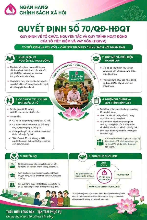 PHÒNG GIAO DỊCH NHCSXH VŨ THƯ TRIỂN KHAI QUYẾT ĐỊNH SỐ 70/QĐ-HĐQT NGÀY 27 THÁNG 8 NĂM 2026 CỦA CHỦ TỊCH HỘI ĐỒNG QUẢN TRỊ NGÂN HÀNG CHÍNH SÁCH XÃ HỘI VỀ QUY CHẾ HOẠT ĐỘNG CỦA TỔ TIẾT KIỆM VÀ VAY VỐN