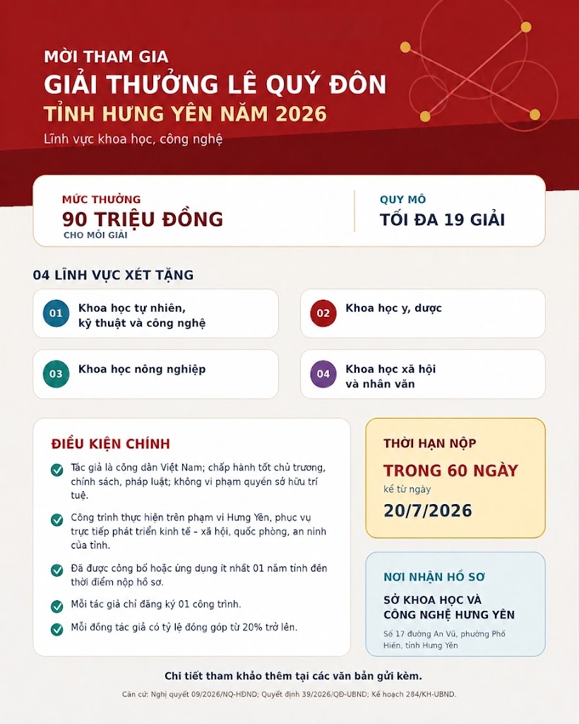 Thông tin về xét tặng Giải thưởng Lê Quý Đôn tỉnh Hưng Yên trong lĩnh vực khoa học, công nghệ năm 2026
